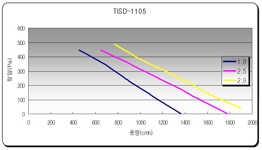TISD-1105의 풍량/정압 곡선
