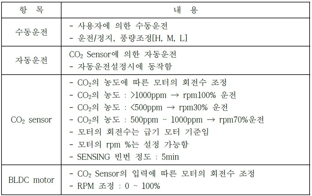 스탠드형 환기장치의 알고리즘