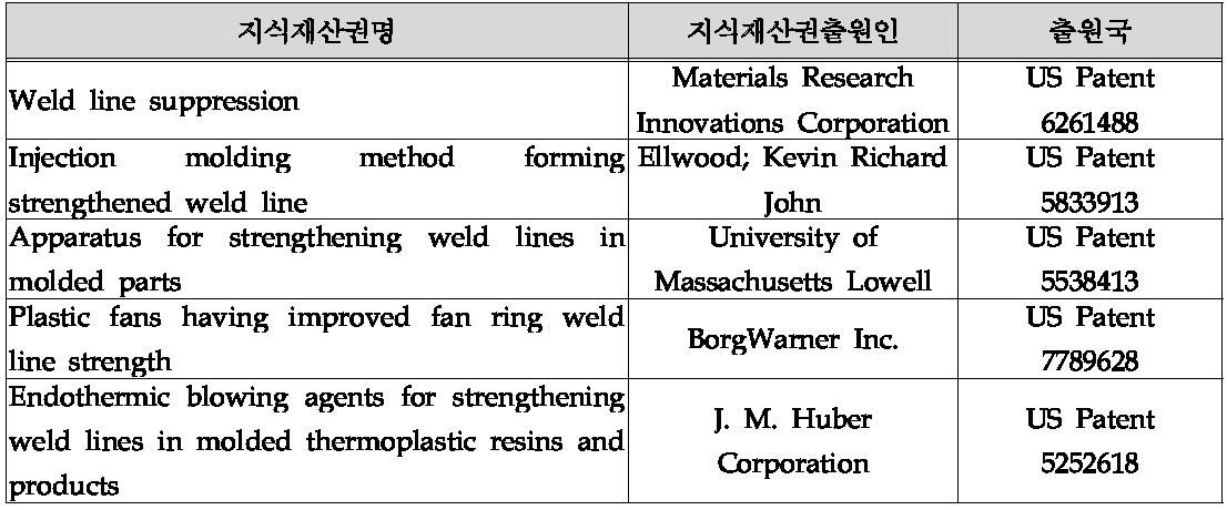 국외 관련지식재산권 현황