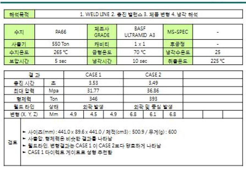 해석 결과 요약