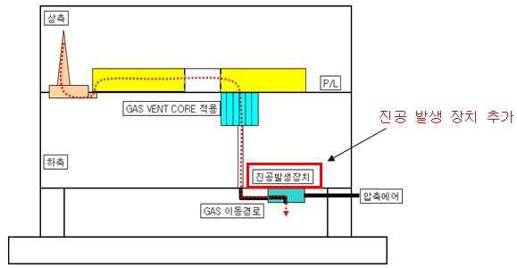 진공발생 장치 설치로 가스 강제 빼기