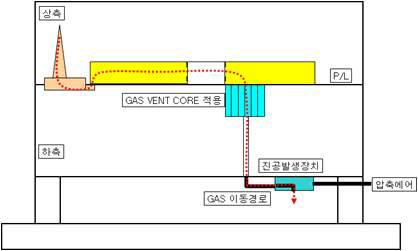 진공발생 장치와 하모니카 코어 적용 금형 구조 개념도