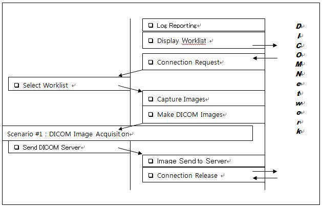 그림 3. DICOM Gateway Scenarios