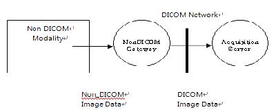 그림 1. Non-DICOm to DICOM