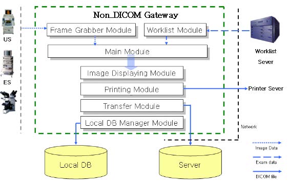 그림 2. Non-DICOM Gateway 시스템 개념도