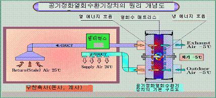 fig1 열교환환기방식 mechanism