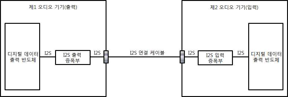 (그림 3) I2S 신호의 기기간 전송 다이어그램