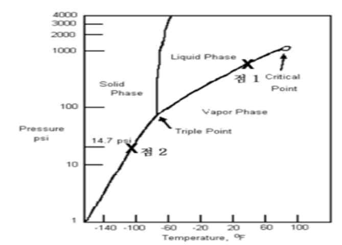 fig. Phase diagram of carbob Dioxide