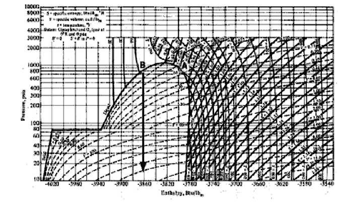 Fig. Carbon Dioxide Pressure-Enthalpy Diagram