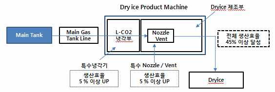 fig. 드라이아이스 생산 공정도