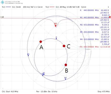 410~470[MHz] 주파수변화에 따른 임피던스변화