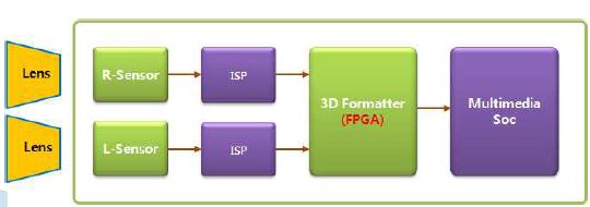 그림1. 기존의 3D 카메라 개략적인 구성도