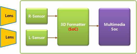 그림2. 본 과제에서 제안하는 3D 카메라의 개략적인 구성도
