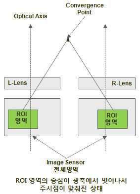 그림5. 평행축방식에서 ROI에 의한 전자적 주시각 제어방법