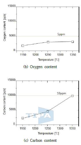 그림 2. Comparison of total impurity, oxygen contents and carbon contents of refinedCu with those of charging 4N Cu