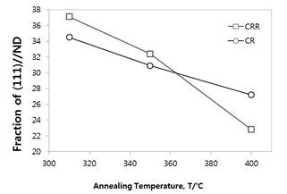 그림 9. 고순도 Cu의 가공 방식과 어닐링 온도에 따른 (111)//ND 집합조직 분율의 변화 (어닐링 시간=3시간, CR:일방향 압연, CRR:교차롤 압연)