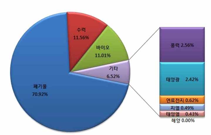 2010 신재생에너지 원별 공급비중