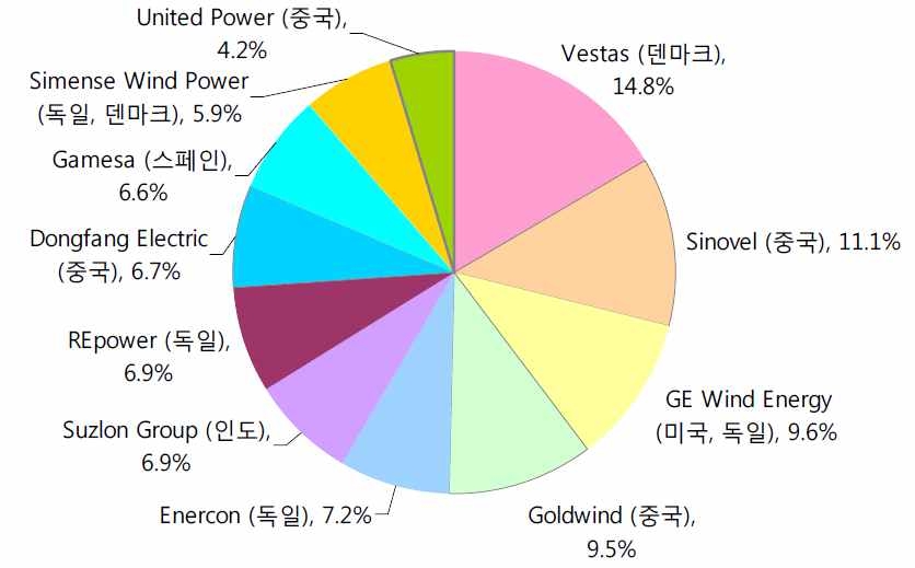 세계풍력발전기 시장 점유율