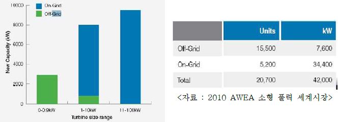 세계 소형풍력 발전 용도별 구분 및 시장
