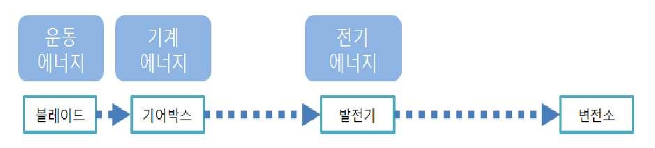 풍력발전의 원리