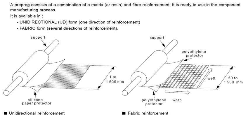 Prepreg 소재의 개요