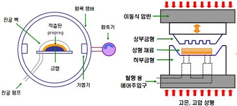 기존 Prepreg 소재적용 제품 성형공법