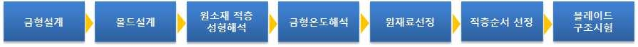 개발기술의 단계별 진행공정