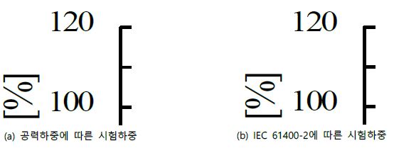 구조시험 하중조건