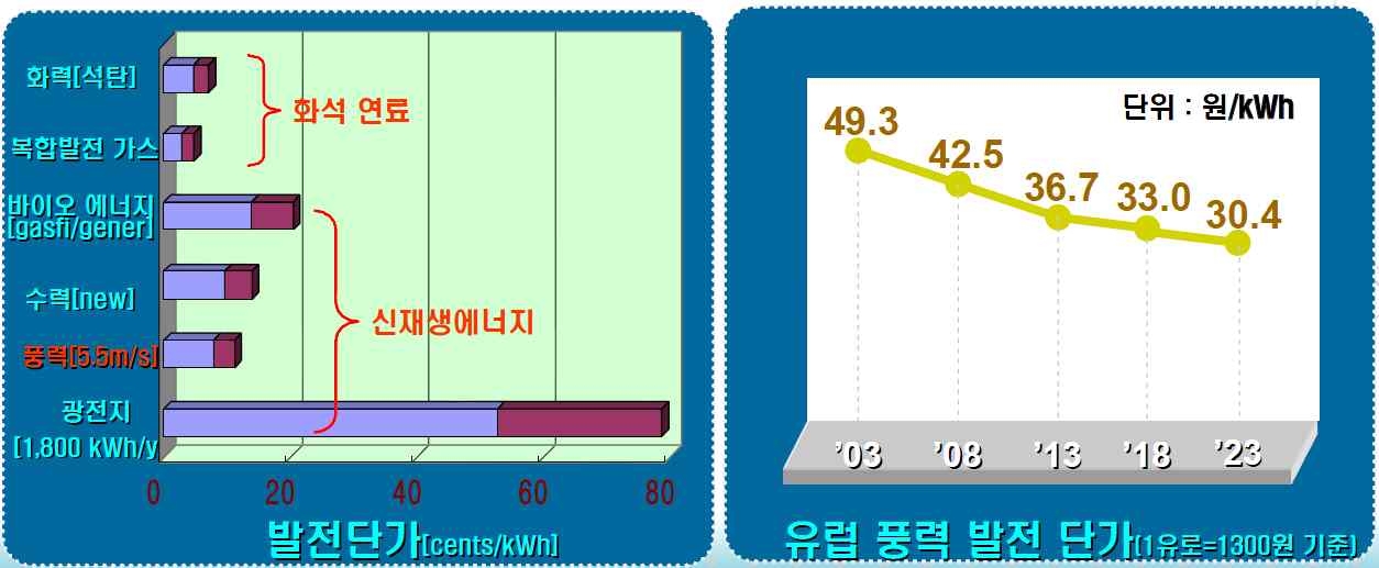 풍력발전의 단가 현황