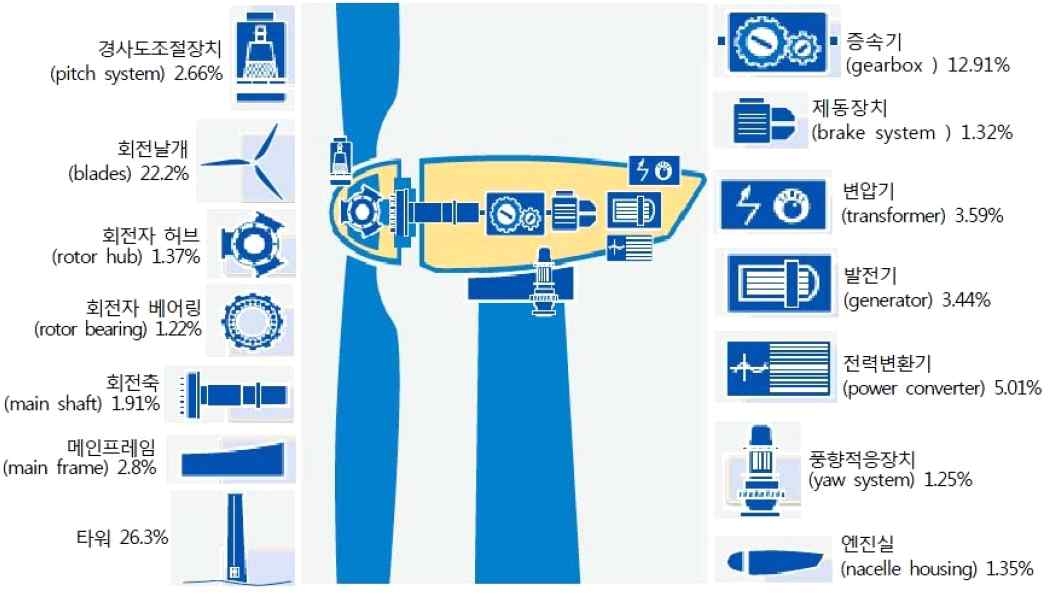 풍력발전시스템의 원가비중