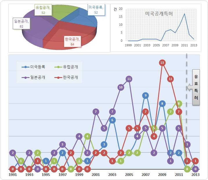 블레이드 제조 관련 연도별 특허동향