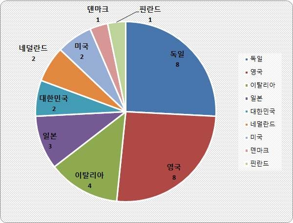 출원인 국적 분포(미국)