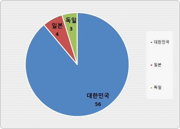 출원인 국적 분포(국내)