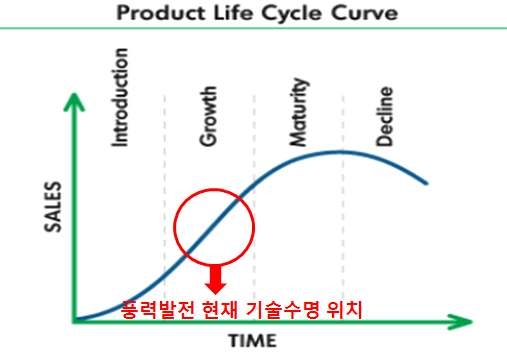 풍력발전에 대한 기술의 현위치