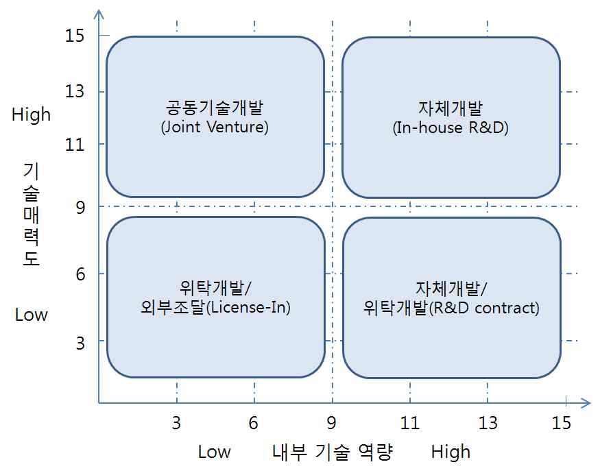 기술소싱전략 매트릭스