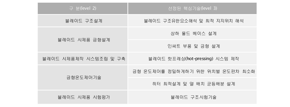 선정된 핵심 기술