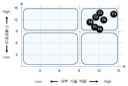 신청기술의 기술별 포지셔닝