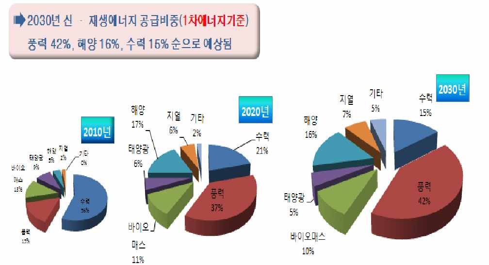 신재생에너지 보급 목표