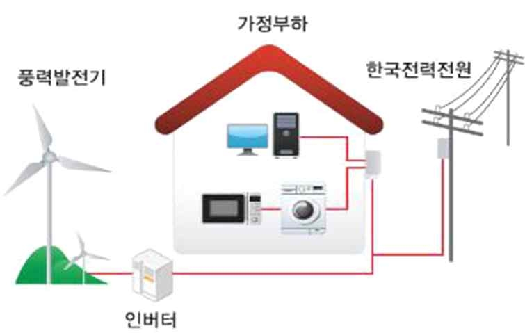 그린홈 100만호 보급사업 : 소형풍력3Kw 이하 지원