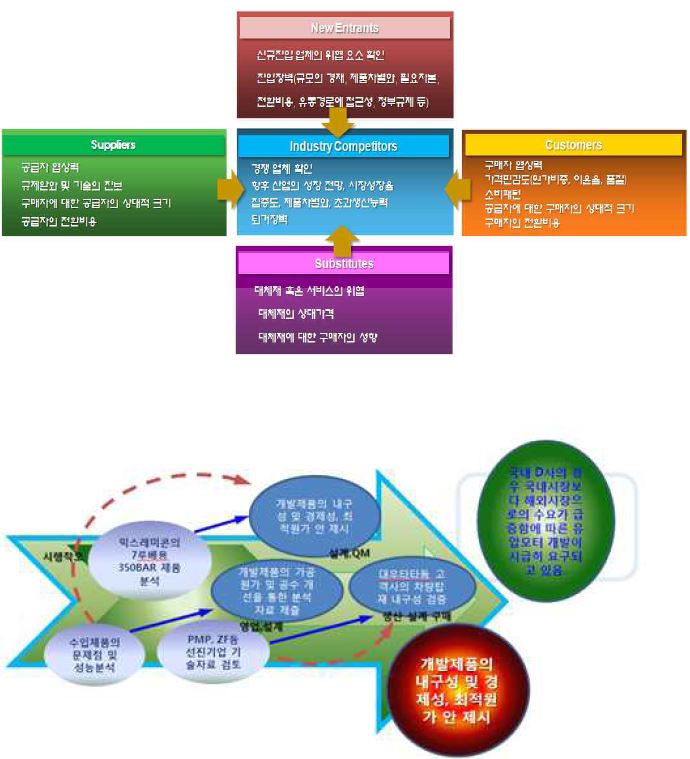 사업화 전략 수립