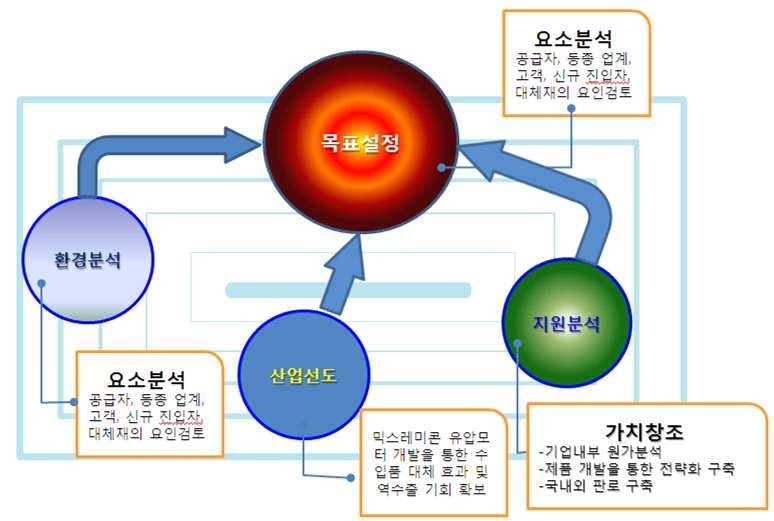 사업화 전략 자원분석(Value Chain Analysis)