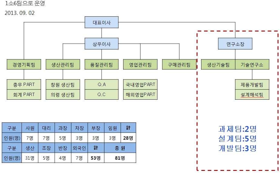 조직도