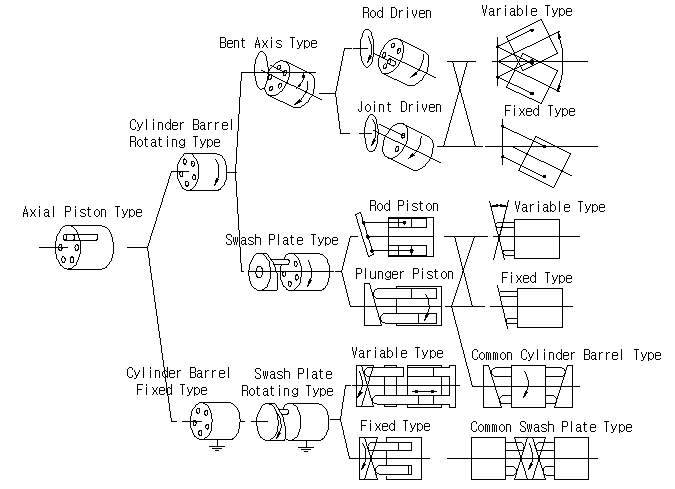 액셜 피스톤 유압모터의 분류