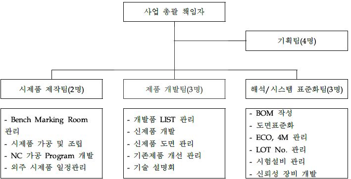 개발 조직도에 따른 소요 인력