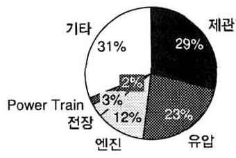 건설기계부품의 비중(금액 기준)