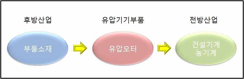 유압모터 산업의 산업구조도