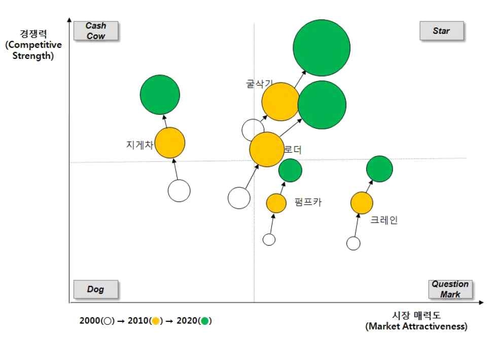 건설기계산업의 전략 품목 분석