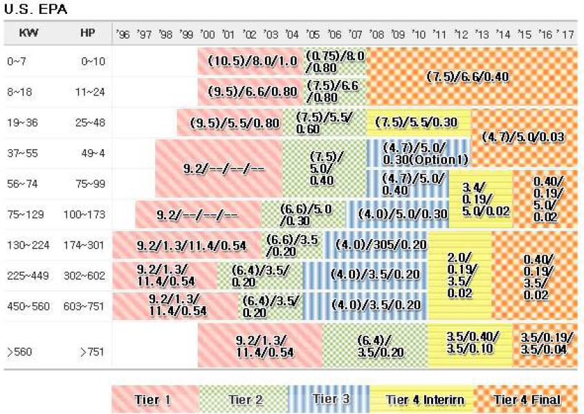 미국의 Tier4 배기규제