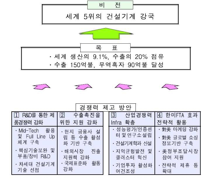 건설기계산업의 2015 발전비전