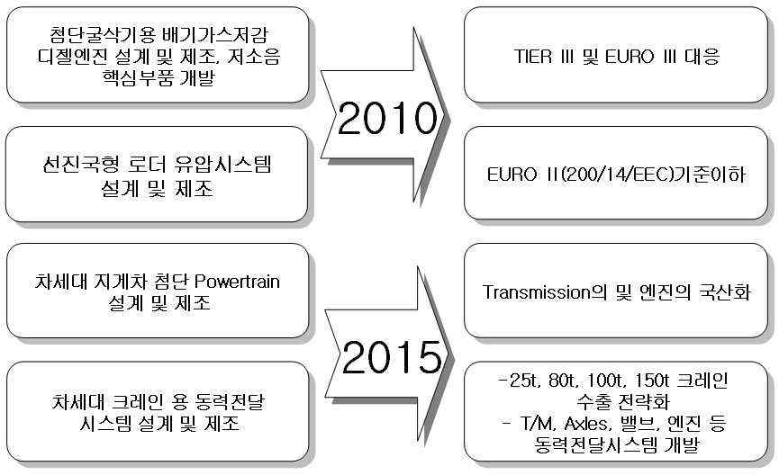 건설기계 핵심부품의 기술 및 품질경쟁력 제고 목표